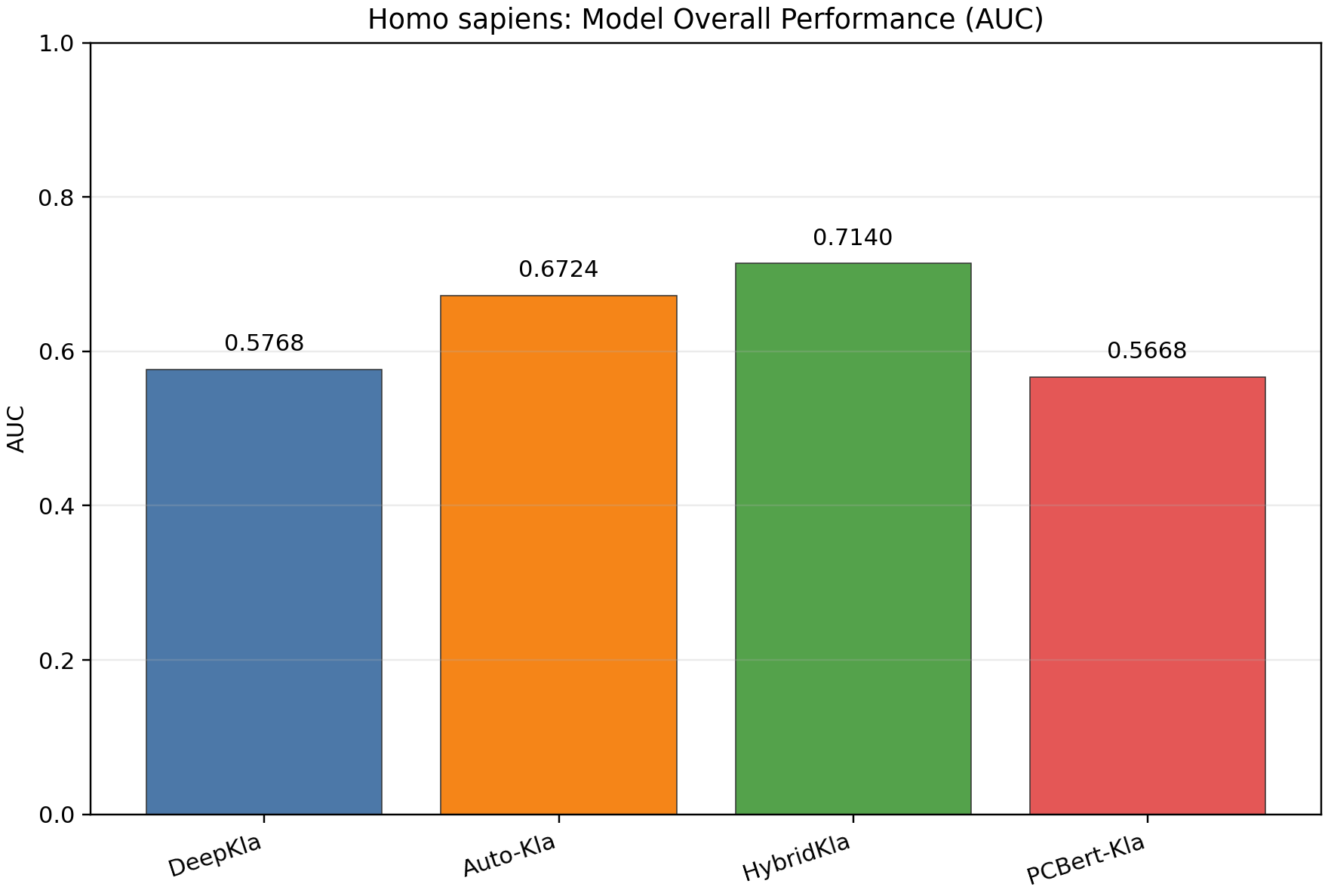 Mean AUC performance across 30 deterministic 1:1 resamples