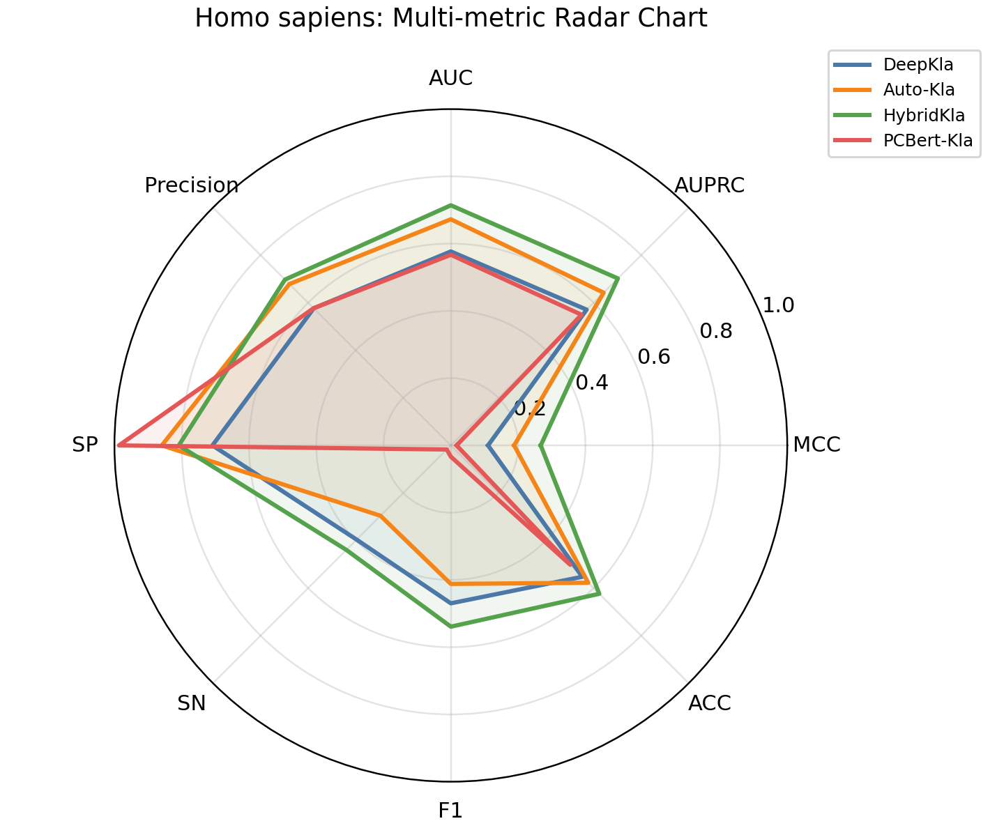 Multi-metric radar chart