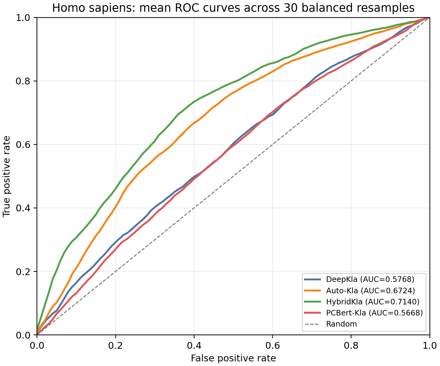 ROC curve comparison